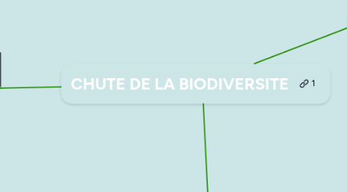 Mind Map: CHUTE DE LA BIODIVERSITE