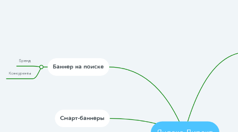 Mind Map: Яндекс Директ