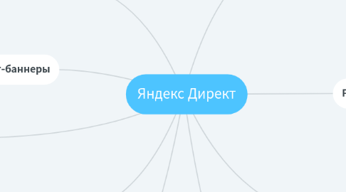 Mind Map: Яндекс Директ