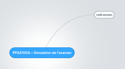 Mind Map: PPA2100A – Simulation de l’examen