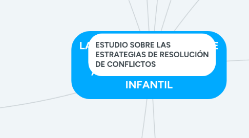 Mind Map: LA CONFLICTIVIDAD ENTRE IGUALES EN LAS AULAS DE EDUCACIÓN INFANTIL
