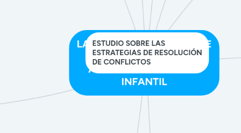 Mind Map: LA CONFLICTIVIDAD ENTRE IGUALES EN LAS  AULAS DE EDUCACIÓN INFANTIL