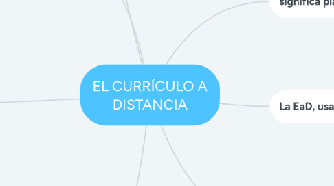 Mind Map: EL CURRÍCULO A DISTANCIA