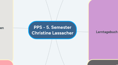 Mind Map: PPS - 5. Semester Christine Lassacher