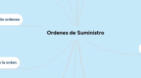 Mind Map: Ordenes de Suministro