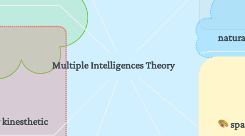 Mind Map: Multiple Intelligences Theory