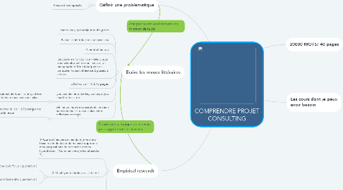 Mind Map: COMPRENDRE PROJET CONSULTING