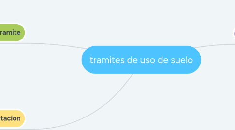 Mind Map: tramites de uso de suelo