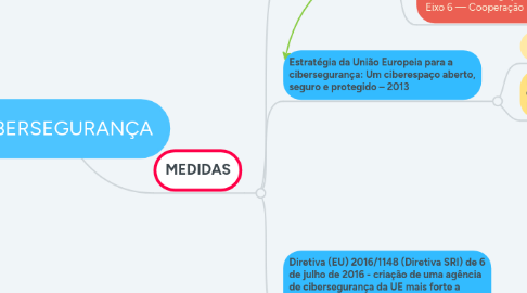 Mind Map: CIBERSEGURANÇA