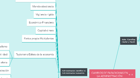 Mind Map: CAMBIOS DE PARADIGMAS EN LA ADMINISTRACIÓN