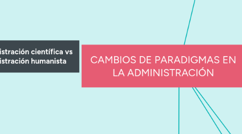 Mind Map: CAMBIOS DE PARADIGMAS EN LA ADMINISTRACIÓN