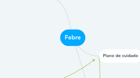 Mind Map: Febre