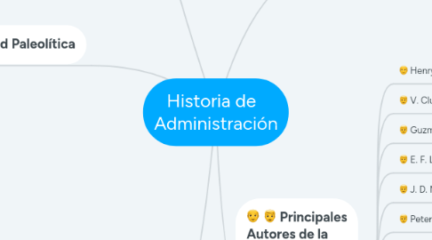 Mind Map: Historia de Administración