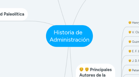 Mind Map: Historia de   Administración