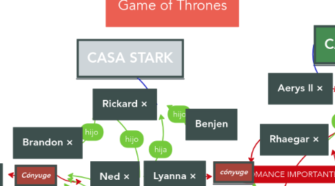 Mind Map: Game of Thrones