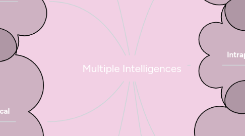 Mind Map: Multiple Intelligences