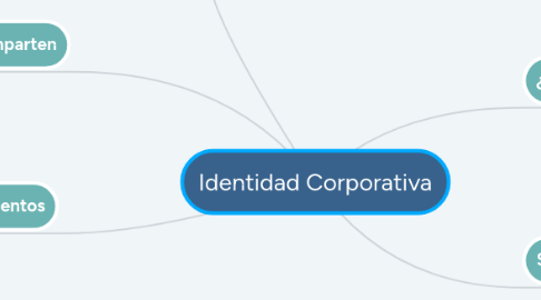 Mind Map: Identidad Corporativa