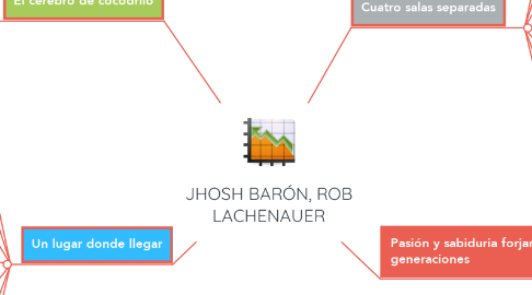 Mind Map: JHOSH BARÓN, ROB LACHENAUER