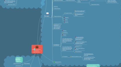 Mind Map: Fundamentos de la estructura organizacional