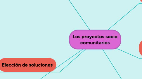 Mind Map: Educación con TICs