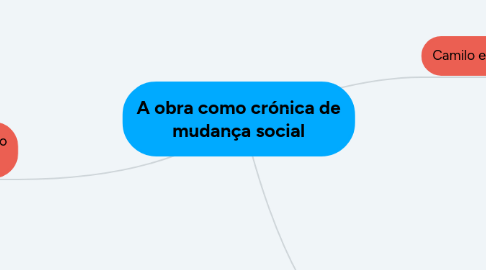 Mind Map: A obra como crónica de mudança social