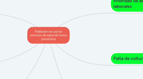 Mind Map: Población no usa los servicios de salud de forma preventiva