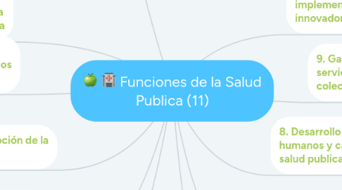 Mind Map: Funciones de la Salud Publica (11)