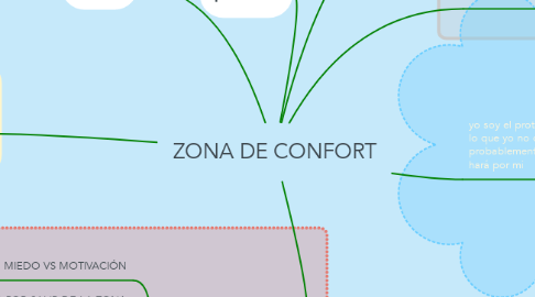 Mind Map: ZONA DE CONFORT