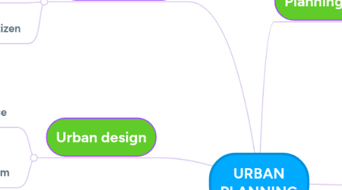 Mind Map: URBAN PLANNING