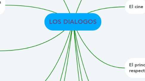 Mind Map: LOS DIALOGOS