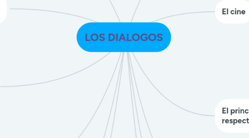 Mind Map: LOS DIALOGOS