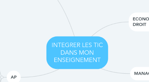 Mind Map: INTEGRER LES TIC DANS MON ENSEIGNEMENT
