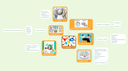 Mind Map: Sociología