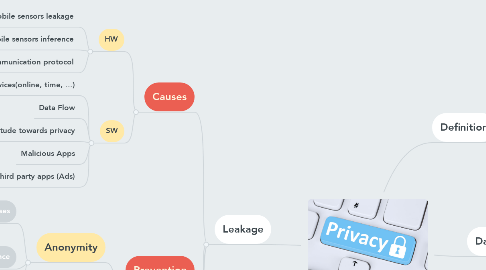 Mind Map: Privacy