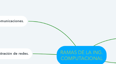 Mind Map: RAMAS DE LA ING. COMPUTACIONAL