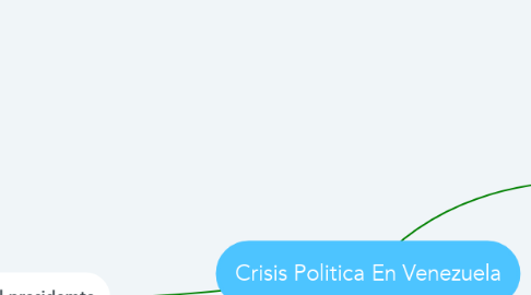 Mind Map: Crisis Politica En Venezuela