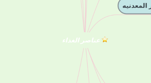 Mind Map: عناصر الغذاء