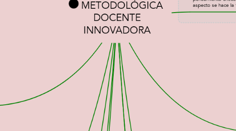 Mind Map: METODOLÓGICA  DOCENTE INNOVADORA