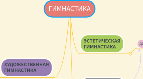 Mind Map: ГИМНАСТИКА