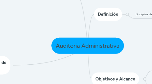 Mind Map: Auditoria Administrativa