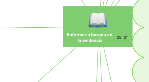 Mind Map: Enfermería basada en la evidencia