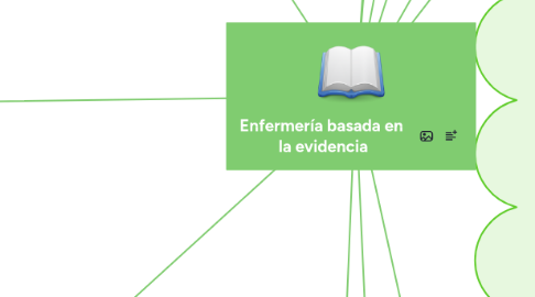 Mind Map: Enfermería basada en  la evidencia