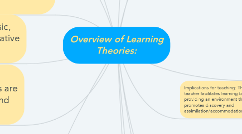 Mind Map: Overview of Learning Theories: