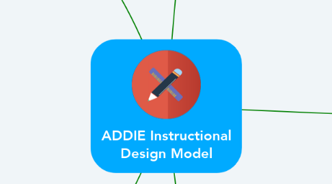 Mind Map: ADDIE Instructional Design Model