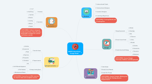 Mind Map: ADDIE Instructional Design Model