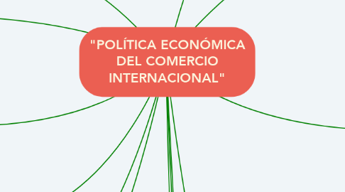 Mind Map: "POLÍTICA ECONÓMICA DEL COMERCIO INTERNACIONAL"