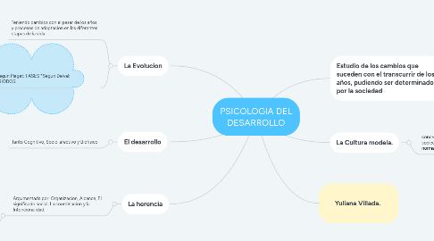 Mind Map: PSICOLOGIA DEL DESARROLLO