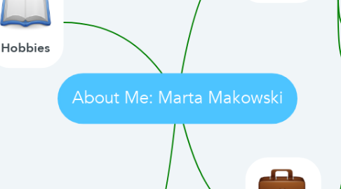 Mind Map: About Me: Marta Makowski