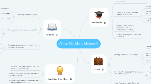 Mind Map: About Me: Marta Makowski