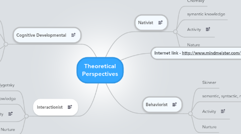 Mind Map: Theoretical Perspectives